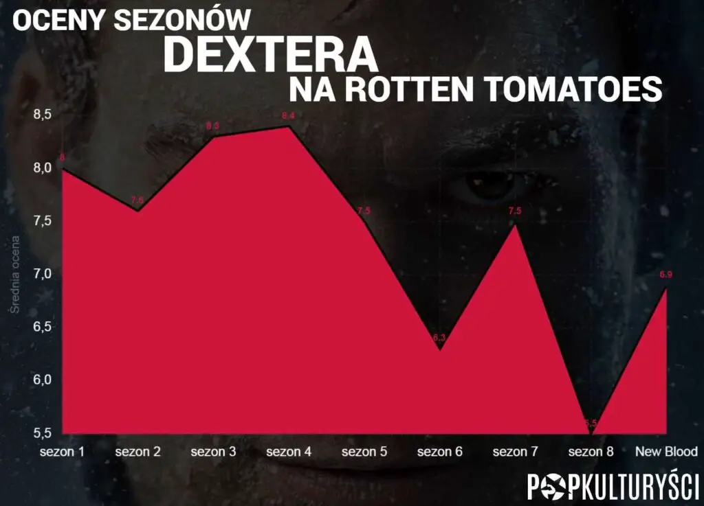 Dexter: New Blood opinie oceny recenzje Rotten Tomatoes