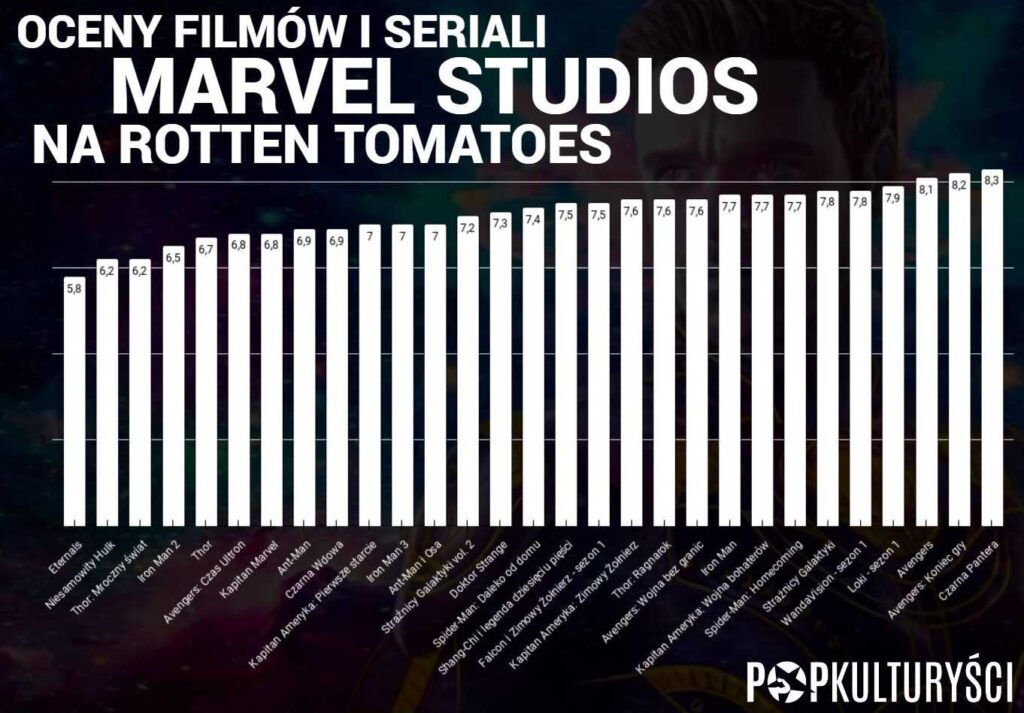 marvel studios movies rotten tomatoes oceny recenzje (1)