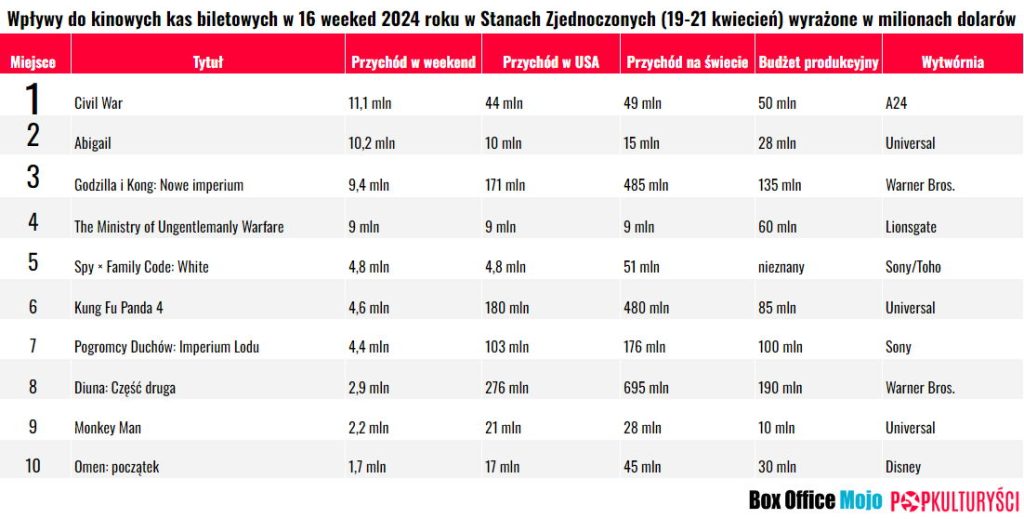 Box Office USA w 16 weekend 2024 roku