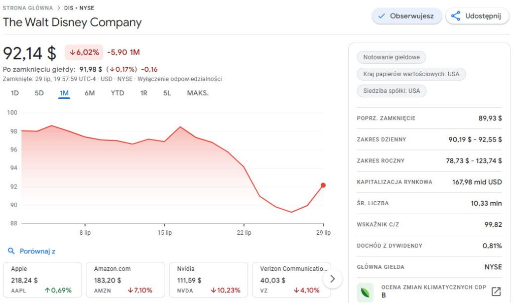 Disney giełda wyniki za lipiec 2024